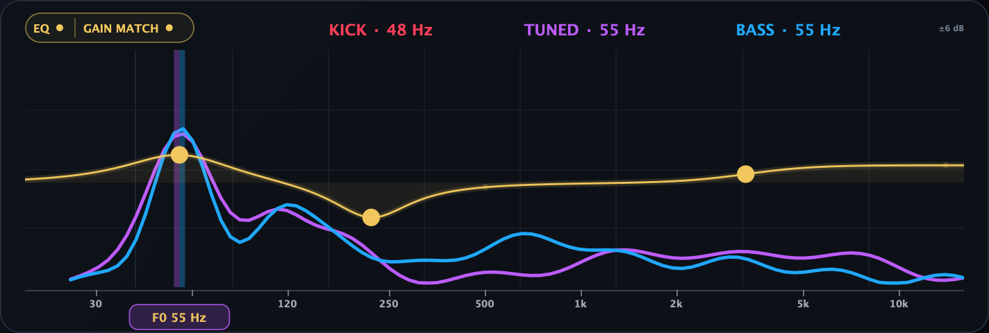 Adaptive EQ nodes over the kick and bass spectra